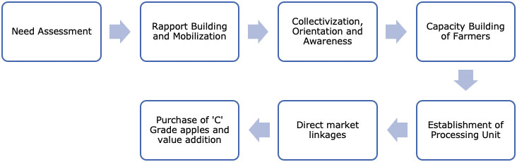 FPO Approach