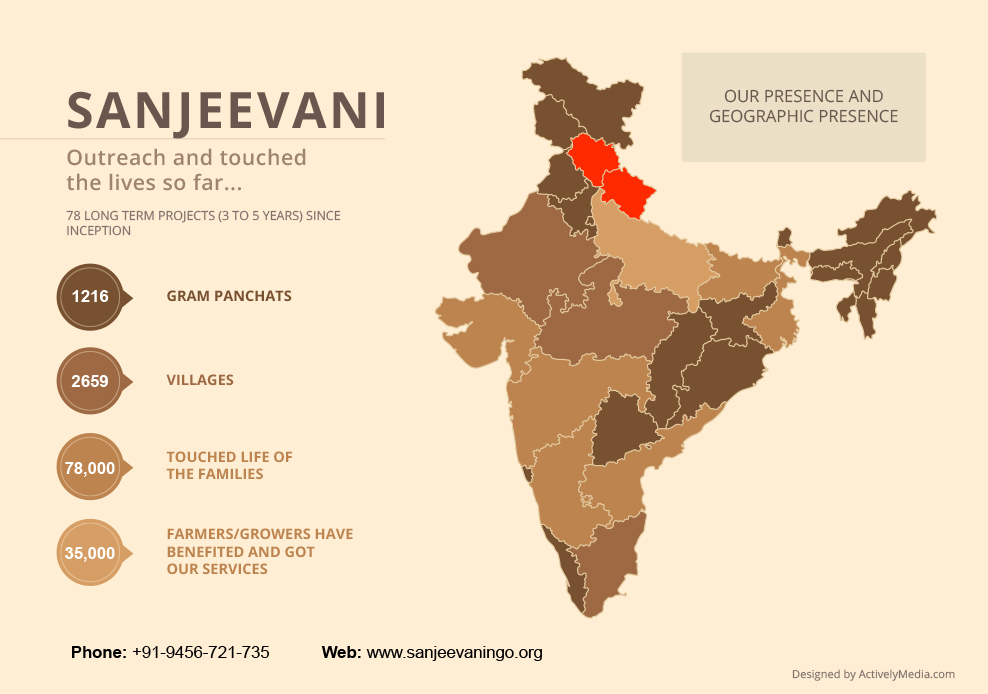 Sanjeevani NGO Achievements